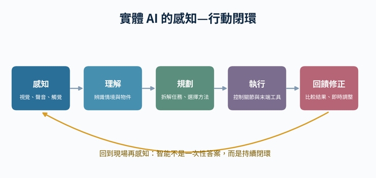 實體AI不是一次性推論，而是持續運作的感知—行動閉環。（圖片來源：本刊整理製圖）
