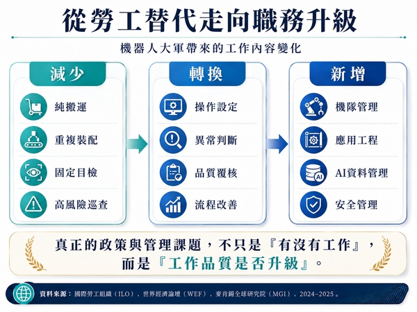 圖四 : 不同產業優先自動化的任務不同,搬運與危險巡檢通常比全面互動服務更早成熟。(資料來源:本刊整理)