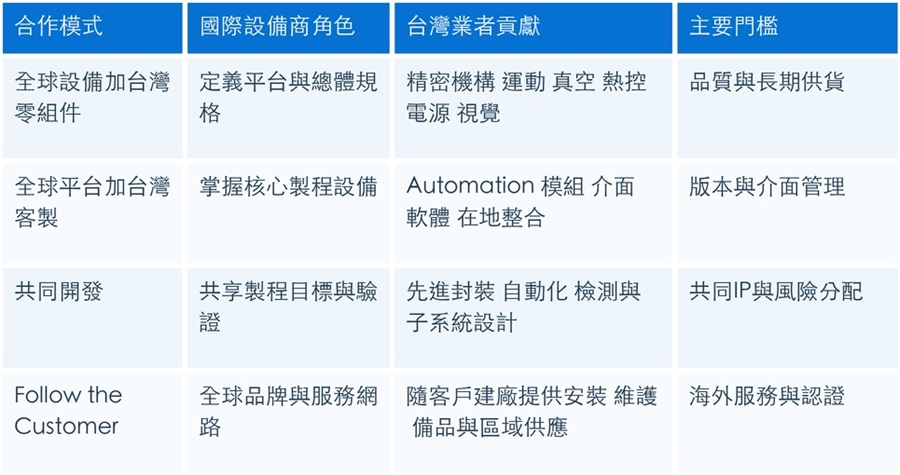 台灣設備業與國際大廠的四種合作模式