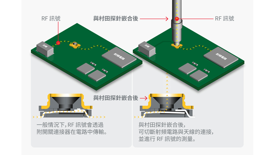 使用附開關高頻同軸連接器與探針量測RF訊號的運作機制
